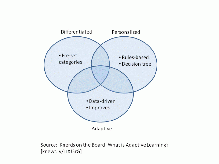 Perspectives On Adaptive/Personalized Learning